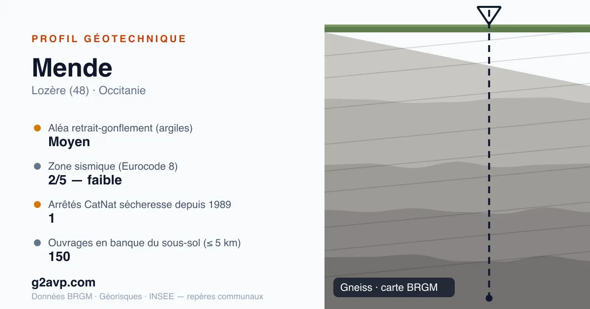 Profil géotechnique de Mende — gneiss — aléa retrait-gonflement moyen — 1 arrêté CatNat sécheresse
