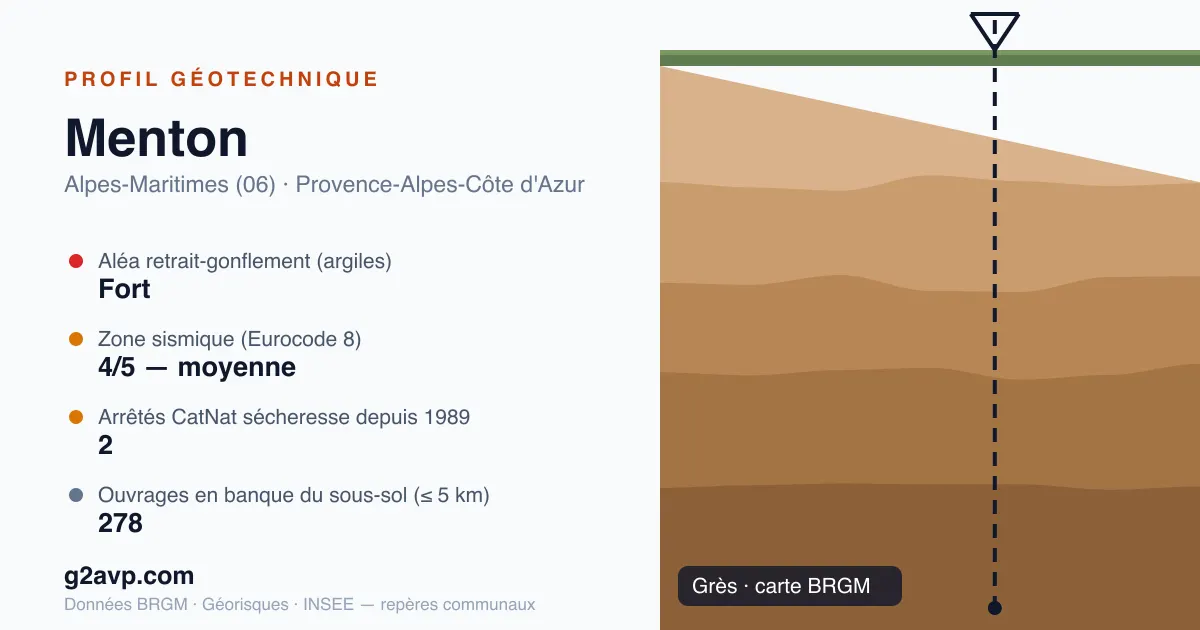 Profil géotechnique de Menton — grès — aléa retrait-gonflement fort — 2 arrêtés CatNat sécheresse
