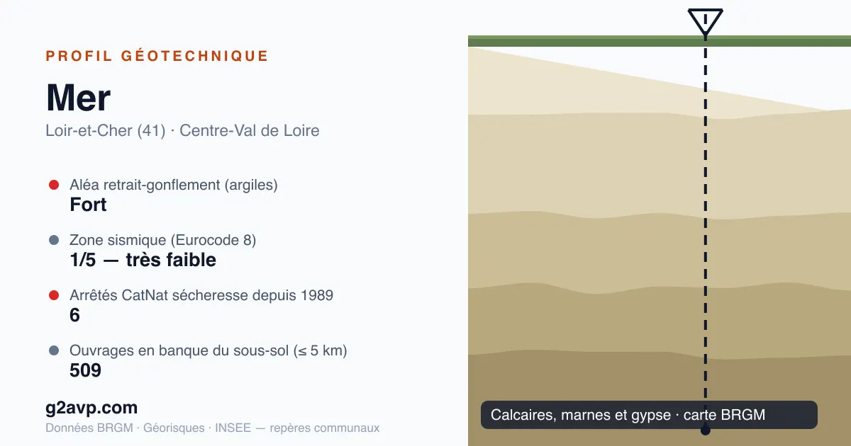 Profil géotechnique de Mer — calcaires, marnes et gypse — aléa retrait-gonflement fort — 6 arrêtés CatNat sécheresse
