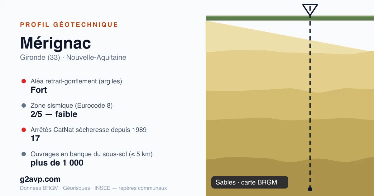 Profil géotechnique de Mérignac — sables — aléa retrait-gonflement fort — 17 arrêtés CatNat sécheresse
