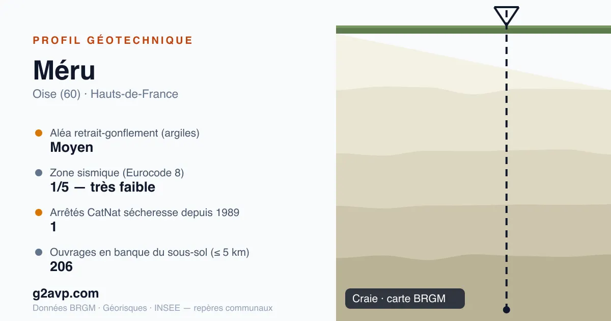 Profil géotechnique de Méru — craie — aléa retrait-gonflement moyen — 1 arrêté CatNat sécheresse