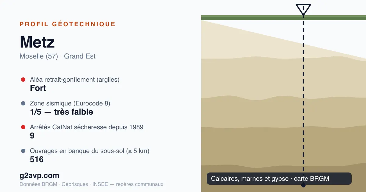 Profil géotechnique de Metz — calcaires, marnes et gypse — aléa retrait-gonflement fort — 9 arrêtés CatNat sécheresse