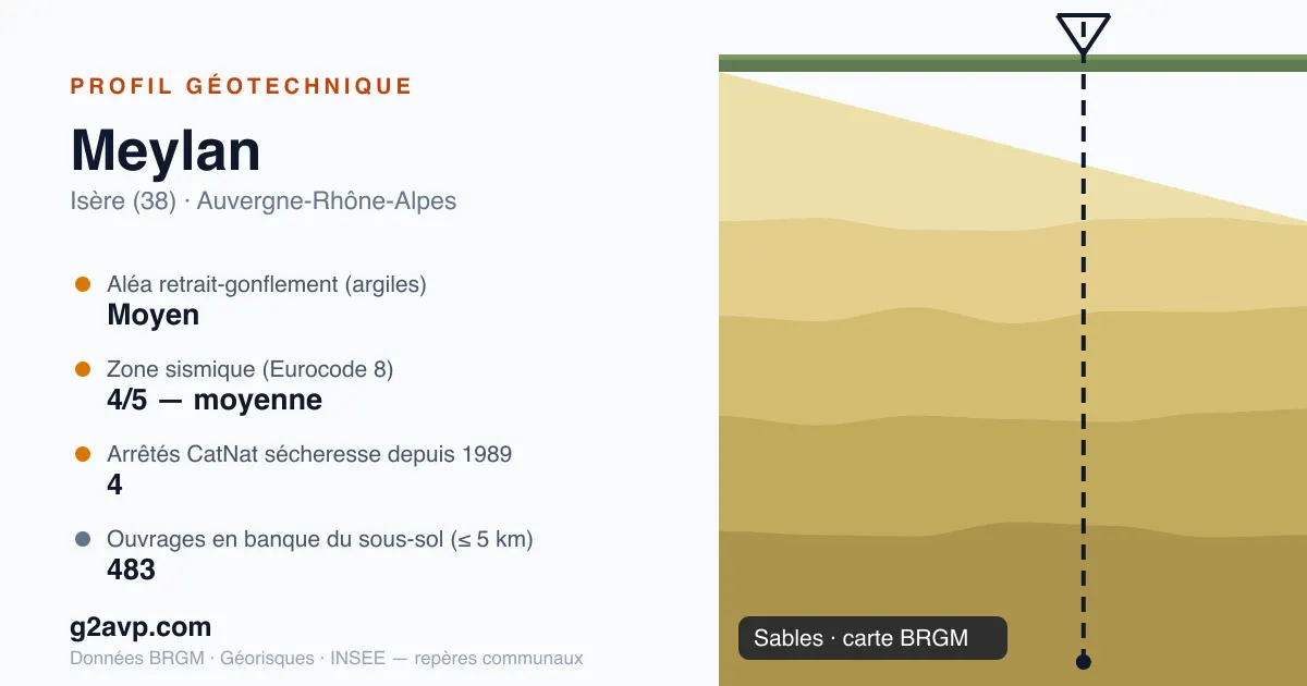 Profil géotechnique de Meylan — sables — aléa retrait-gonflement moyen — 4 arrêtés CatNat sécheresse