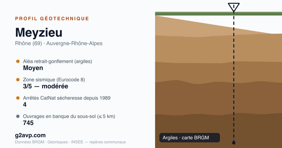 Profil géotechnique de Meyzieu — argiles — aléa retrait-gonflement moyen — 4 arrêtés CatNat sécheresse