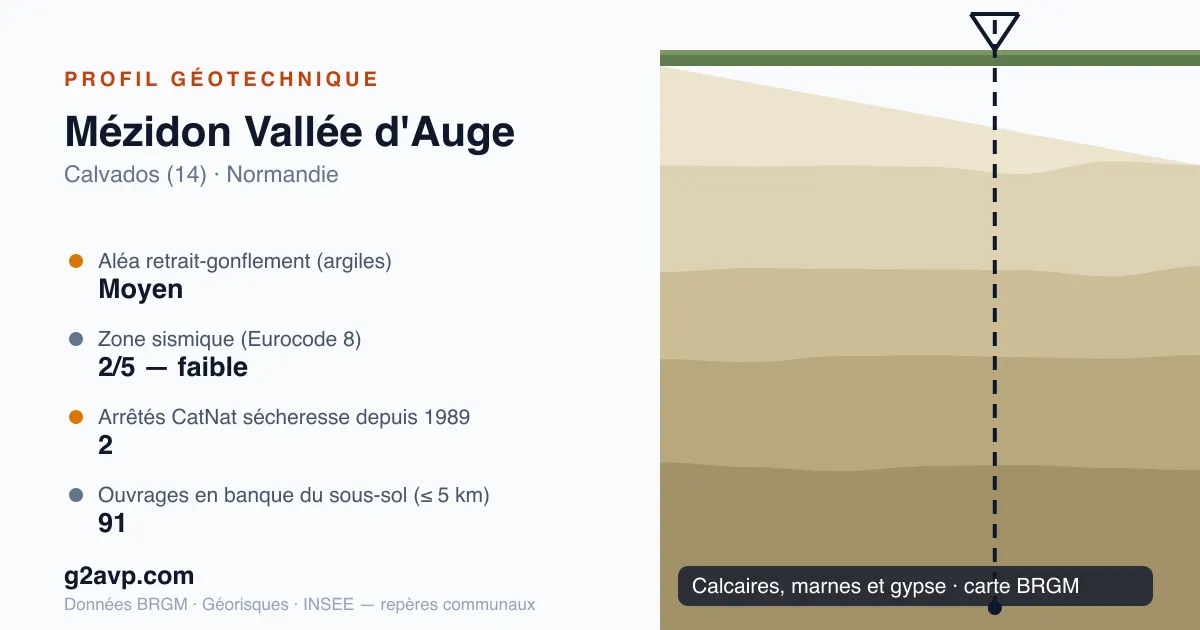 Profil géotechnique de Mézidon Vallée d'Auge — calcaires, marnes et gypse — aléa retrait-gonflement moyen — 2 arrêtés CatNat sécheresse