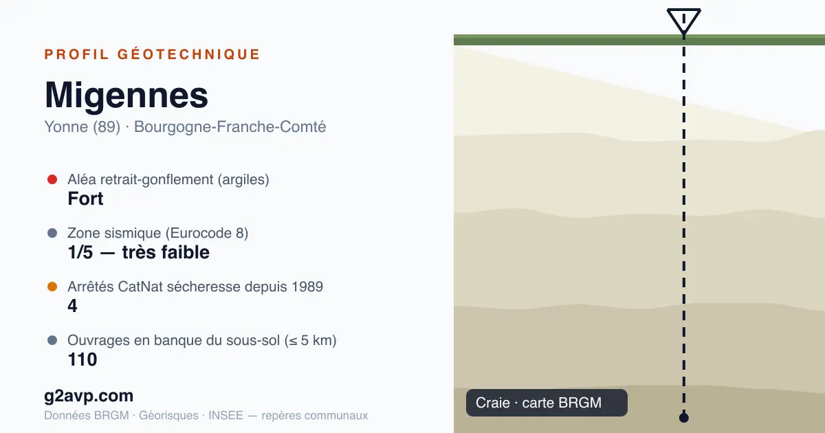 Profil géotechnique de Migennes — craie — aléa retrait-gonflement fort — 4 arrêtés CatNat sécheresse