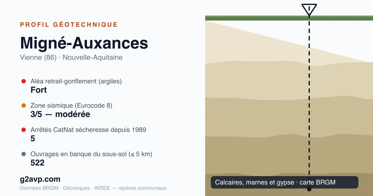 Profil géotechnique de Migné-Auxances — calcaires, marnes et gypse — aléa retrait-gonflement fort — 5 arrêtés CatNat sécheresse