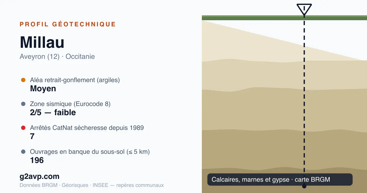 Profil géotechnique de Millau — calcaires, marnes et gypse — aléa retrait-gonflement moyen — 7 arrêtés CatNat sécheresse