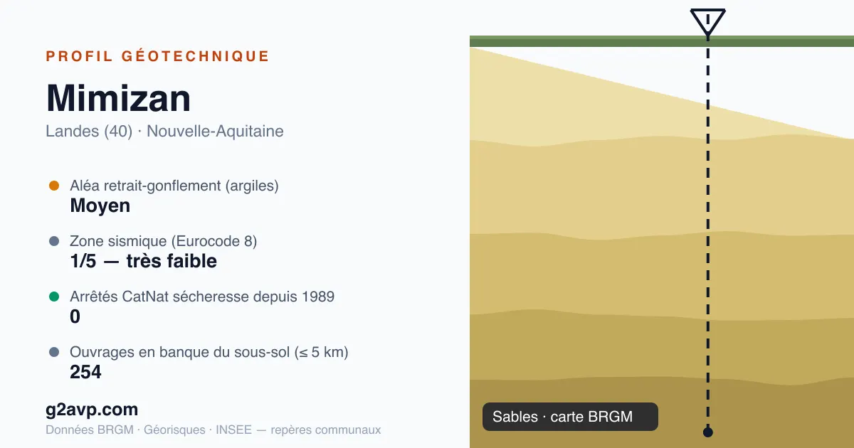 Profil géotechnique de Mimizan — sables — aléa retrait-gonflement moyen — 0 arrêté CatNat sécheresse