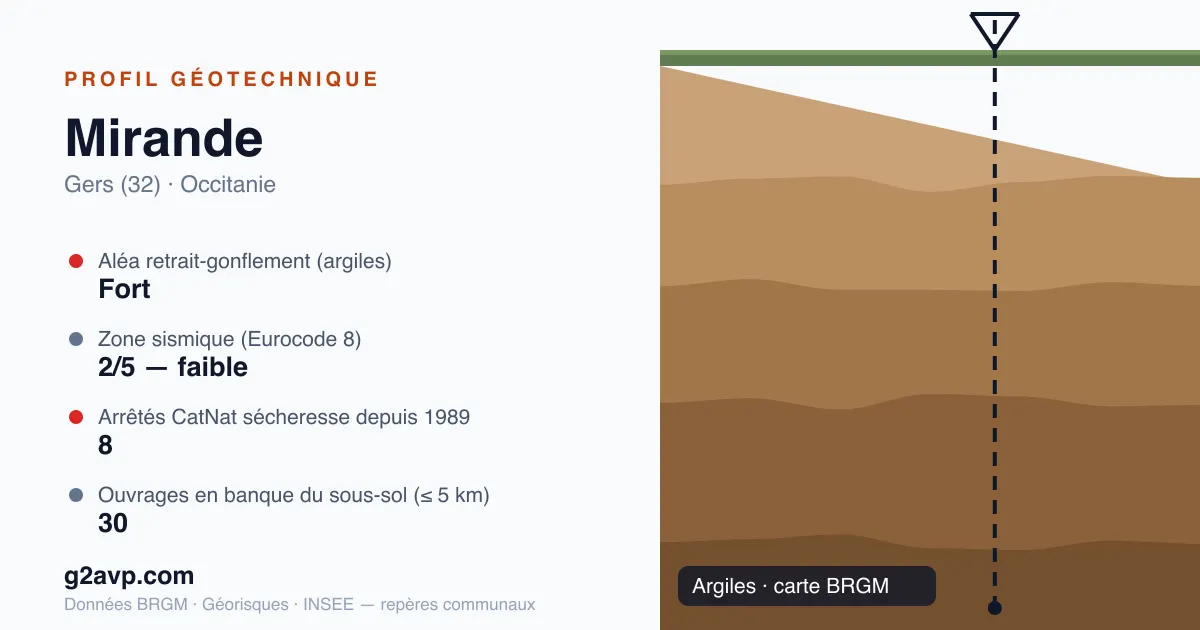 Profil géotechnique de Mirande — argiles — aléa retrait-gonflement fort — 8 arrêtés CatNat sécheresse