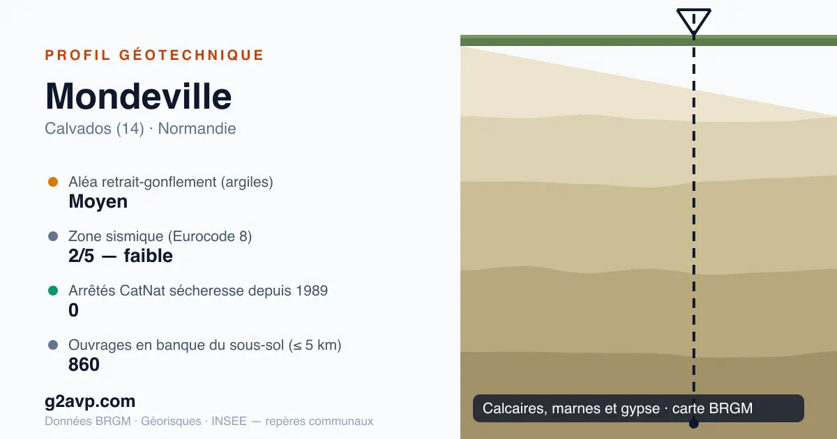 Profil géotechnique de Mondeville — calcaires, marnes et gypse — aléa retrait-gonflement moyen — 0 arrêté CatNat sécheresse