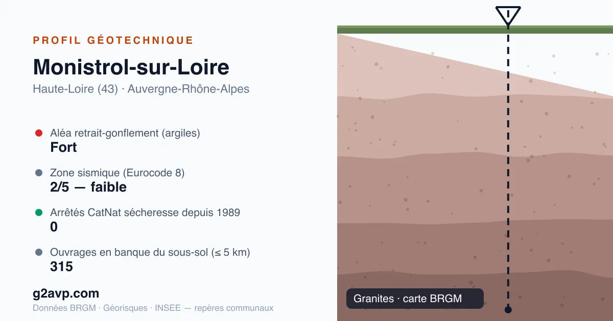 Profil géotechnique de Monistrol-sur-Loire — granites — aléa retrait-gonflement fort — 0 arrêté CatNat sécheresse