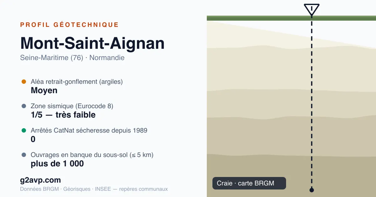 Profil géotechnique de Mont-Saint-Aignan — craie — aléa retrait-gonflement moyen — 0 arrêté CatNat sécheresse