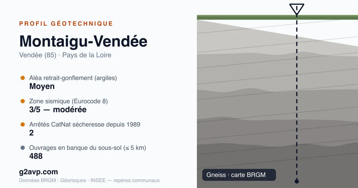 Profil géotechnique de Montaigu-Vendée — gneiss — aléa retrait-gonflement moyen — 2 arrêtés CatNat sécheresse
