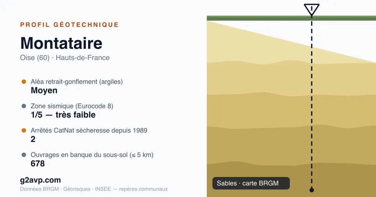 Profil géotechnique de Montataire — sables — aléa retrait-gonflement moyen — 2 arrêtés CatNat sécheresse