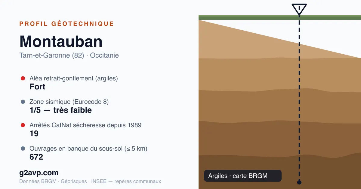 Profil géotechnique de Montauban — argiles — aléa retrait-gonflement fort — 19 arrêtés CatNat sécheresse