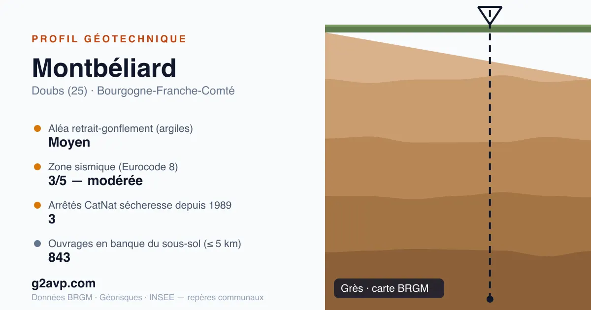 Profil géotechnique de Montbéliard — grès — aléa retrait-gonflement moyen — 3 arrêtés CatNat sécheresse