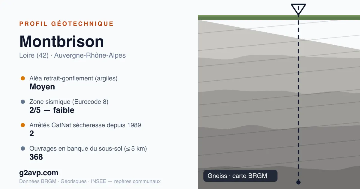 Profil géotechnique de Montbrison — gneiss — aléa retrait-gonflement moyen — 2 arrêtés CatNat sécheresse