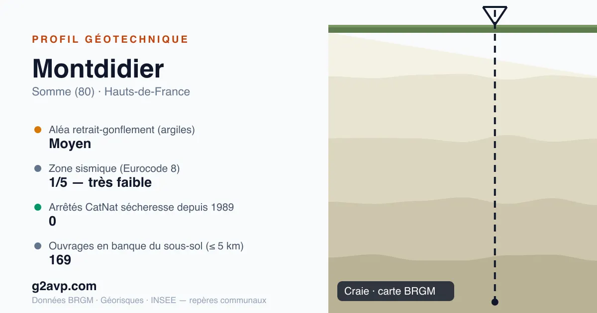 Profil géotechnique de Montdidier — craie — aléa retrait-gonflement moyen — 0 arrêté CatNat sécheresse