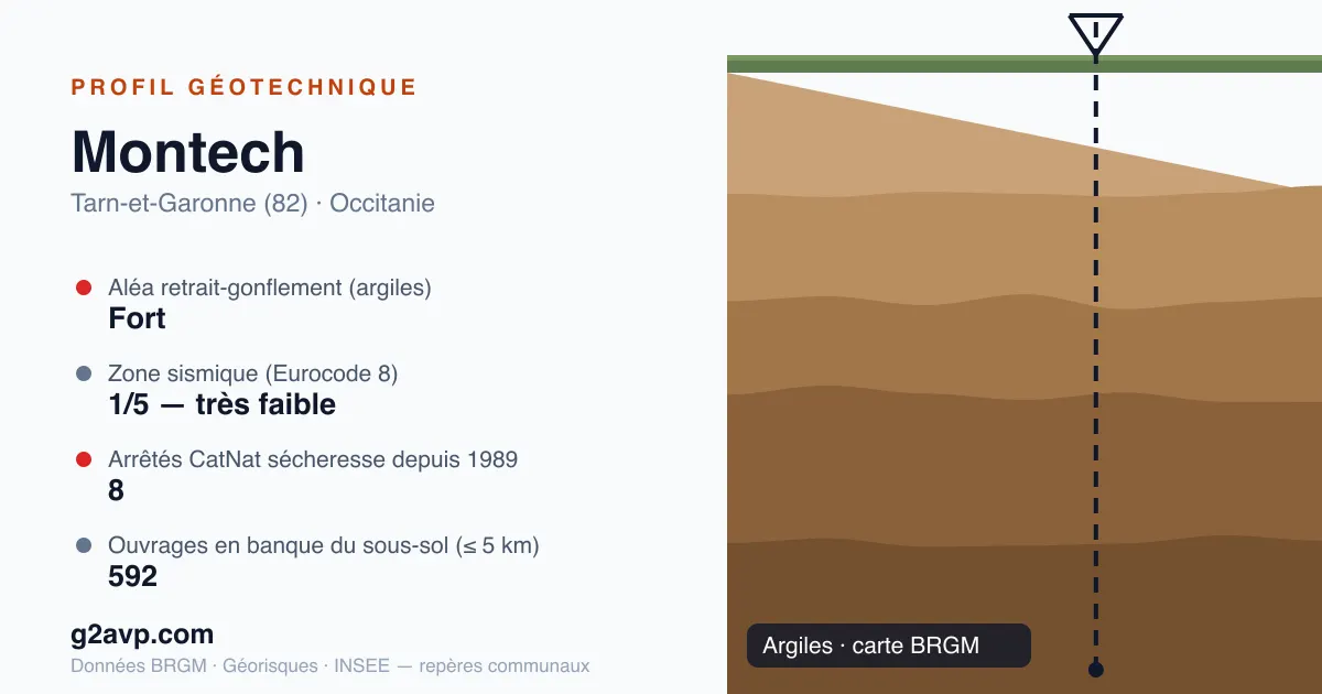 Profil géotechnique de Montech — argiles — aléa retrait-gonflement fort — 8 arrêtés CatNat sécheresse