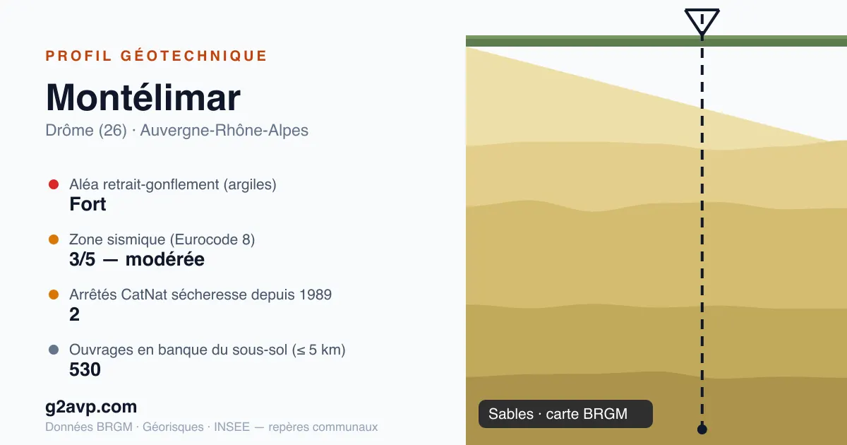Profil géotechnique de Montélimar — sables — aléa retrait-gonflement fort — 2 arrêtés CatNat sécheresse