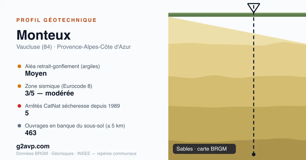 Profil géotechnique de Monteux — sables — aléa retrait-gonflement moyen — 5 arrêtés CatNat sécheresse