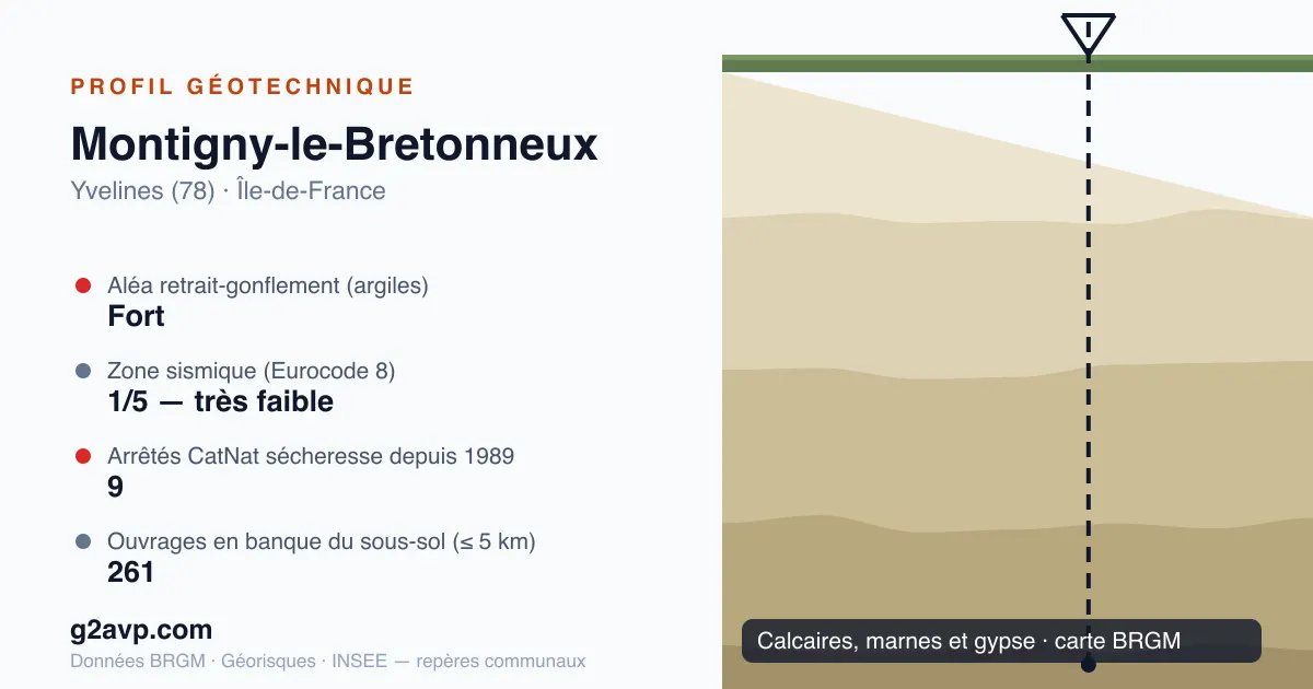 Profil géotechnique de Montigny-le-Bretonneux — calcaires, marnes et gypse — aléa retrait-gonflement fort — 9 arrêtés CatNat sécheresse