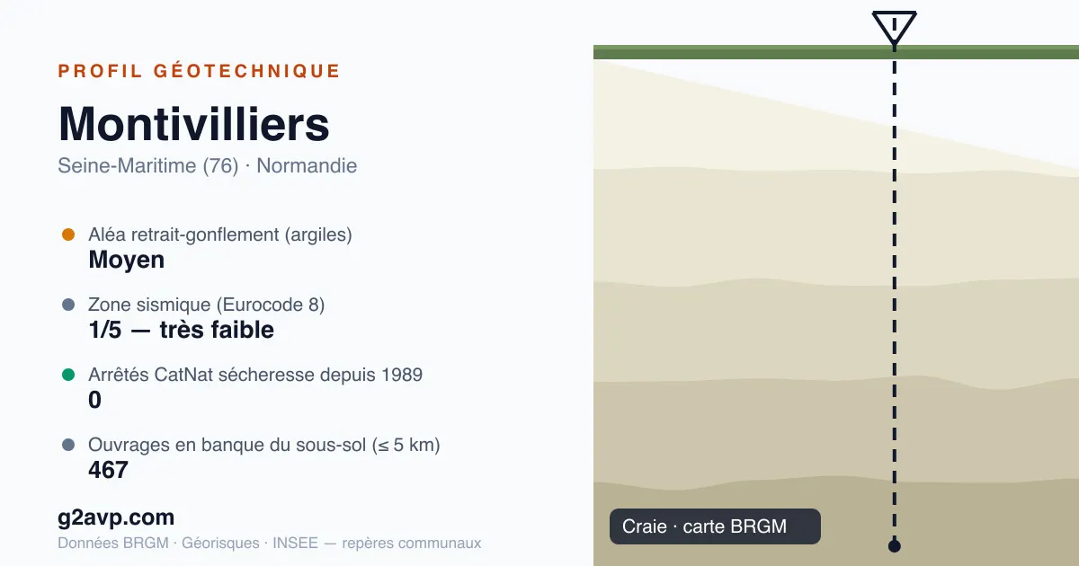Profil géotechnique de Montivilliers — craie — aléa retrait-gonflement moyen — 0 arrêté CatNat sécheresse