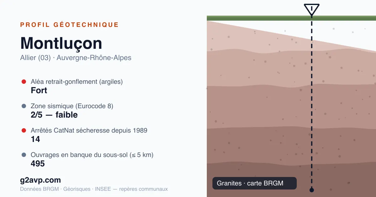 Profil géotechnique de Montluçon — granites — aléa retrait-gonflement fort — 14 arrêtés CatNat sécheresse