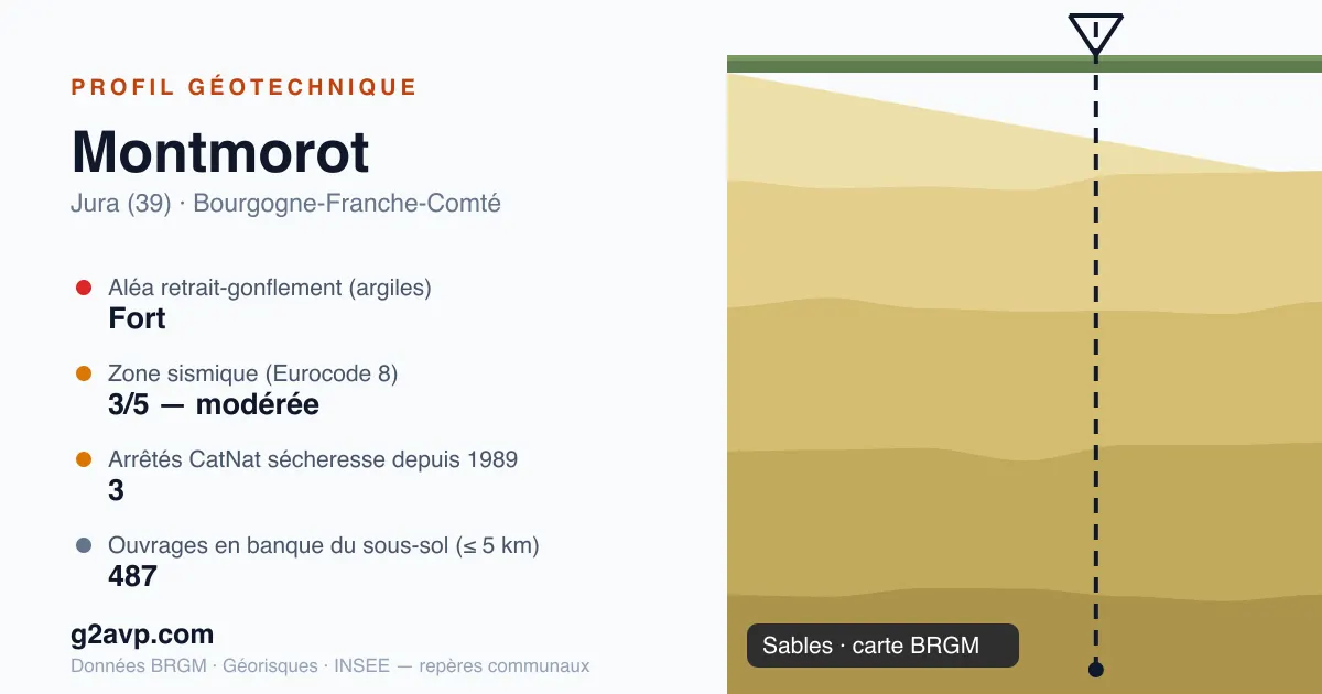 Profil géotechnique de Montmorot — sables — aléa retrait-gonflement fort — 3 arrêtés CatNat sécheresse