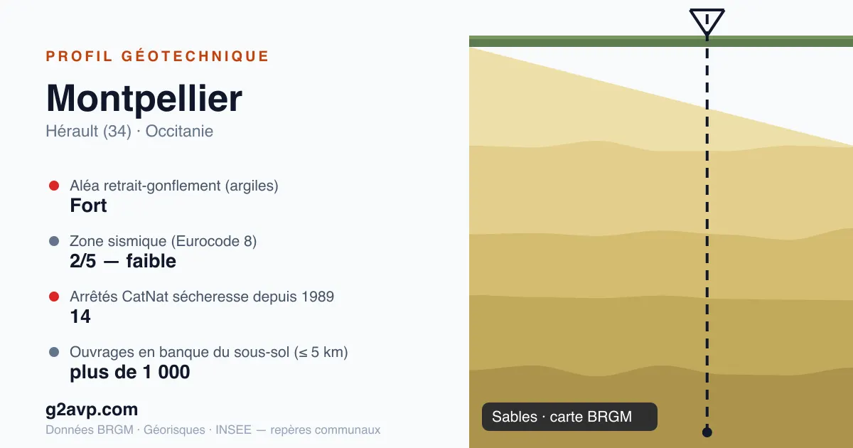 Profil géotechnique de Montpellier — sables — aléa retrait-gonflement fort — 14 arrêtés CatNat sécheresse