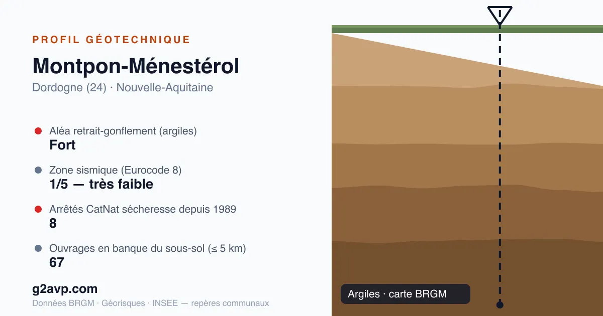 Profil géotechnique de Montpon-Ménestérol — argiles — aléa retrait-gonflement fort — 8 arrêtés CatNat sécheresse