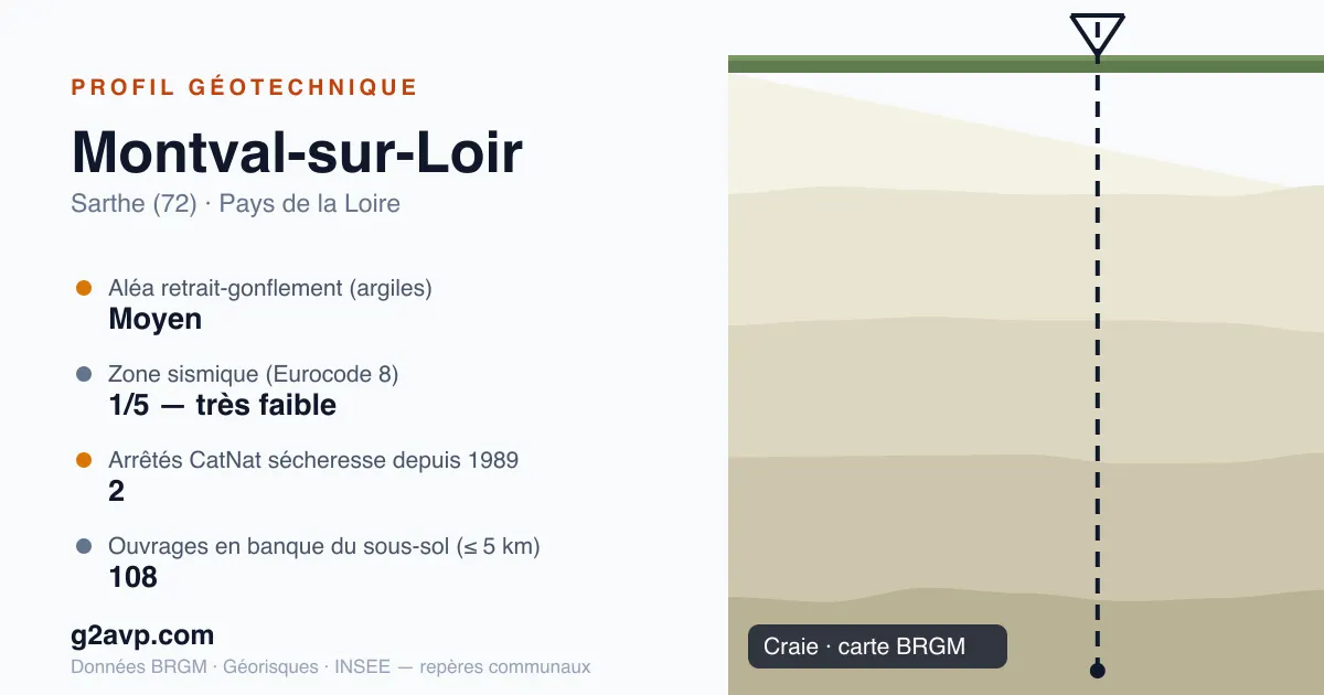 Profil géotechnique de Montval-sur-Loir — craie — aléa retrait-gonflement moyen — 2 arrêtés CatNat sécheresse