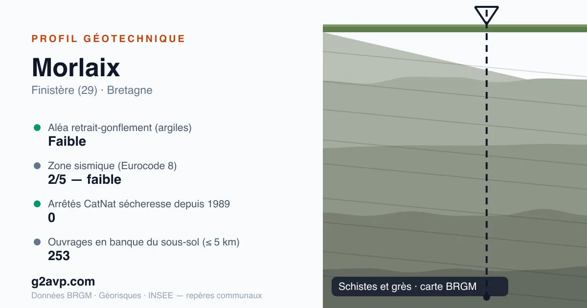 Profil géotechnique de Morlaix — schistes et grès — aléa retrait-gonflement faible — 0 arrêté CatNat sécheresse