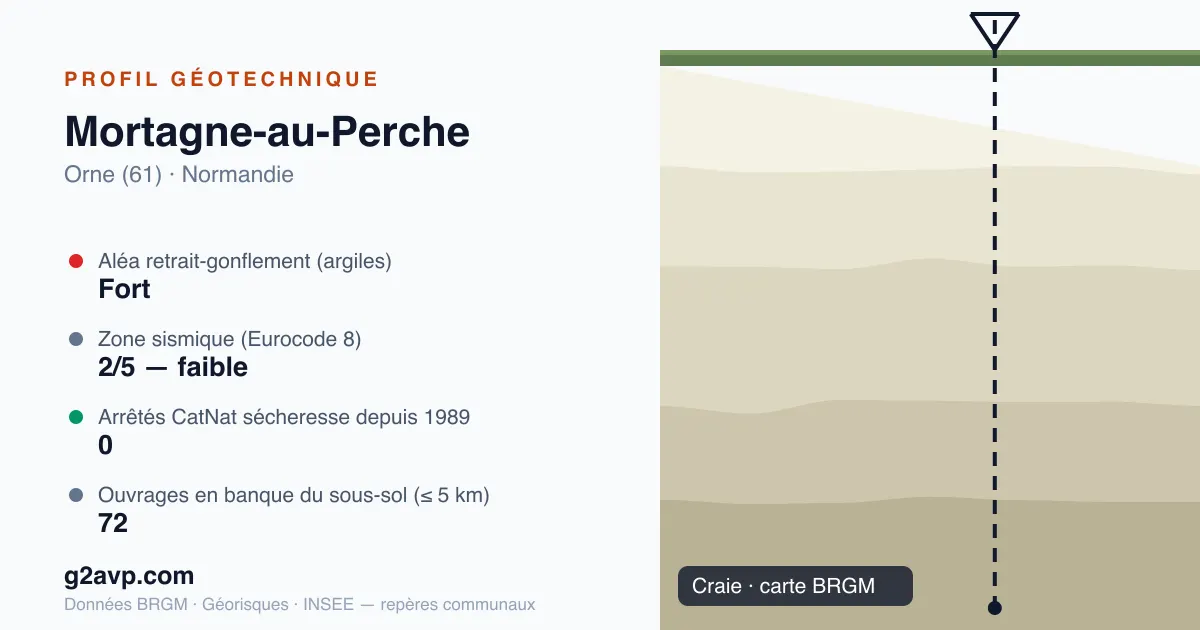 Profil géotechnique de Mortagne-au-Perche — craie — aléa retrait-gonflement fort — 0 arrêté CatNat sécheresse