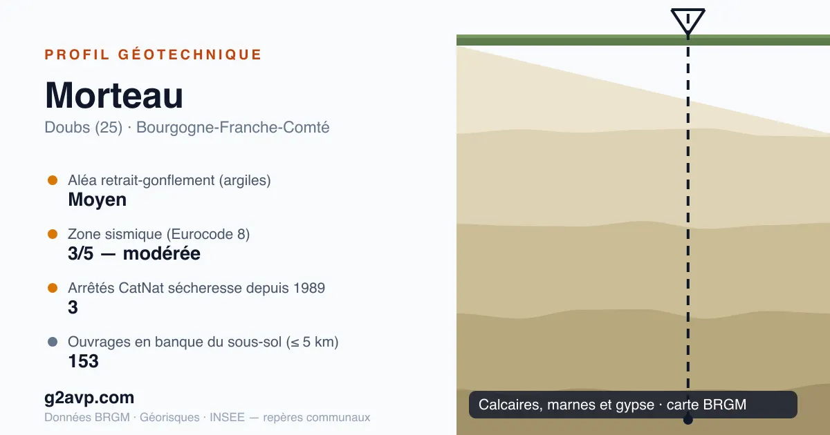 Profil géotechnique de Morteau — calcaires, marnes et gypse — aléa retrait-gonflement moyen — 3 arrêtés CatNat sécheresse
