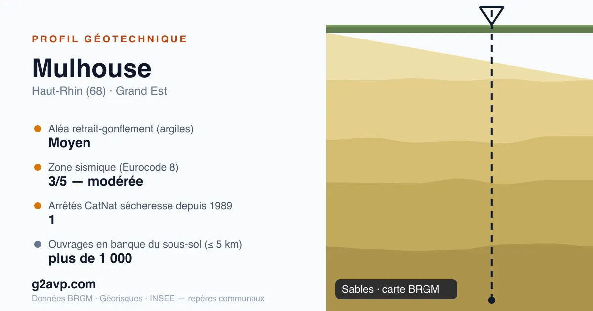 Profil géotechnique de Mulhouse — sables — aléa retrait-gonflement moyen — 1 arrêté CatNat sécheresse