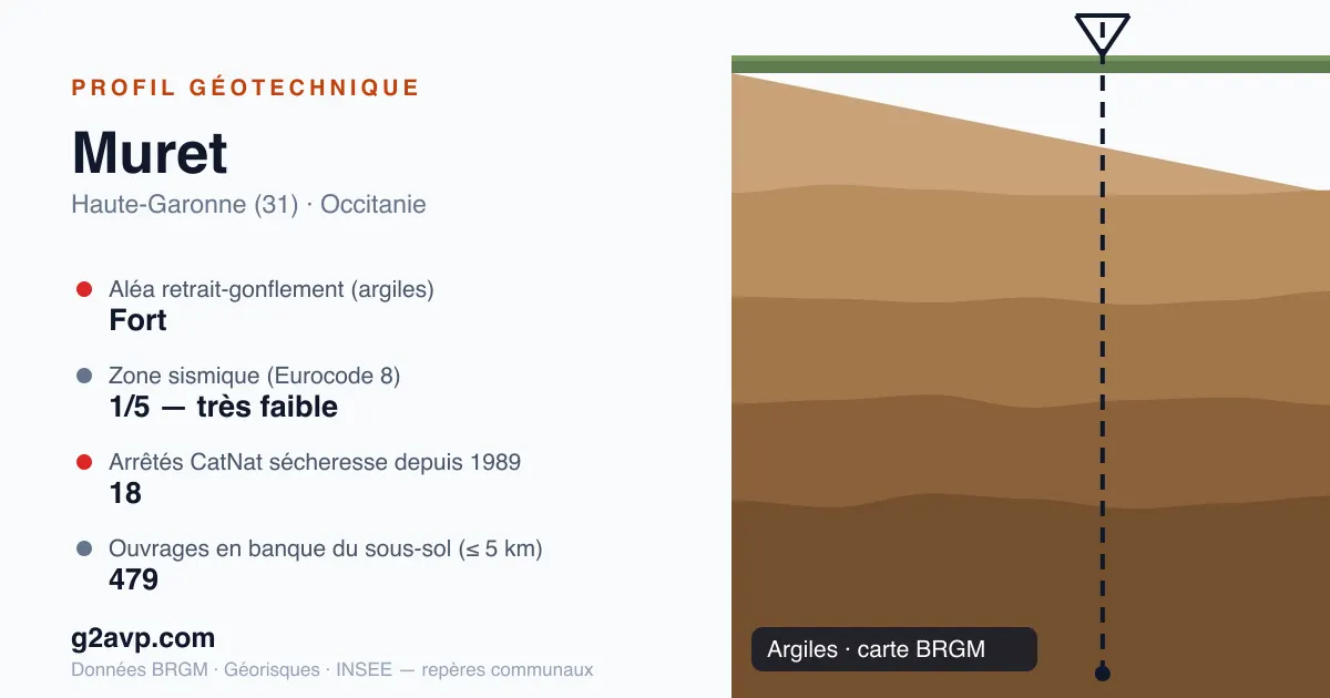 Profil géotechnique de Muret — argiles — aléa retrait-gonflement fort — 18 arrêtés CatNat sécheresse