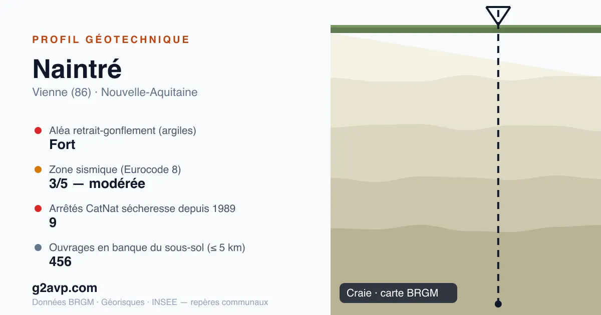 Profil géotechnique de Naintré — craie — aléa retrait-gonflement fort — 9 arrêtés CatNat sécheresse