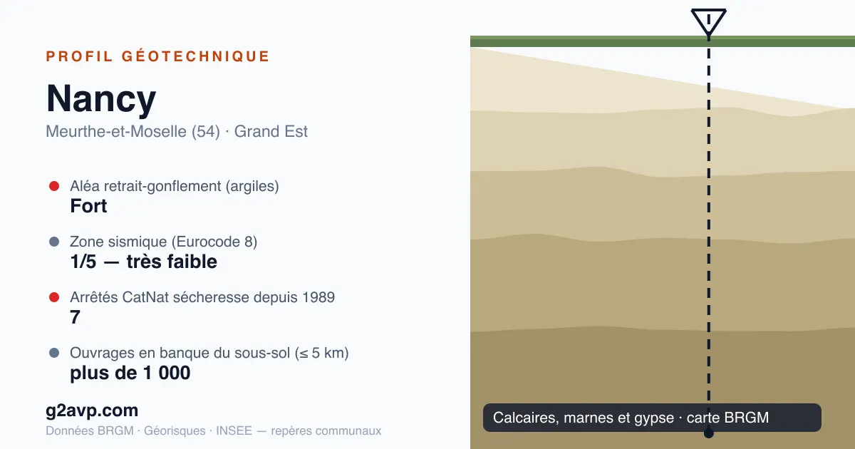 Profil géotechnique de Nancy — calcaires, marnes et gypse — aléa retrait-gonflement fort — 7 arrêtés CatNat sécheresse