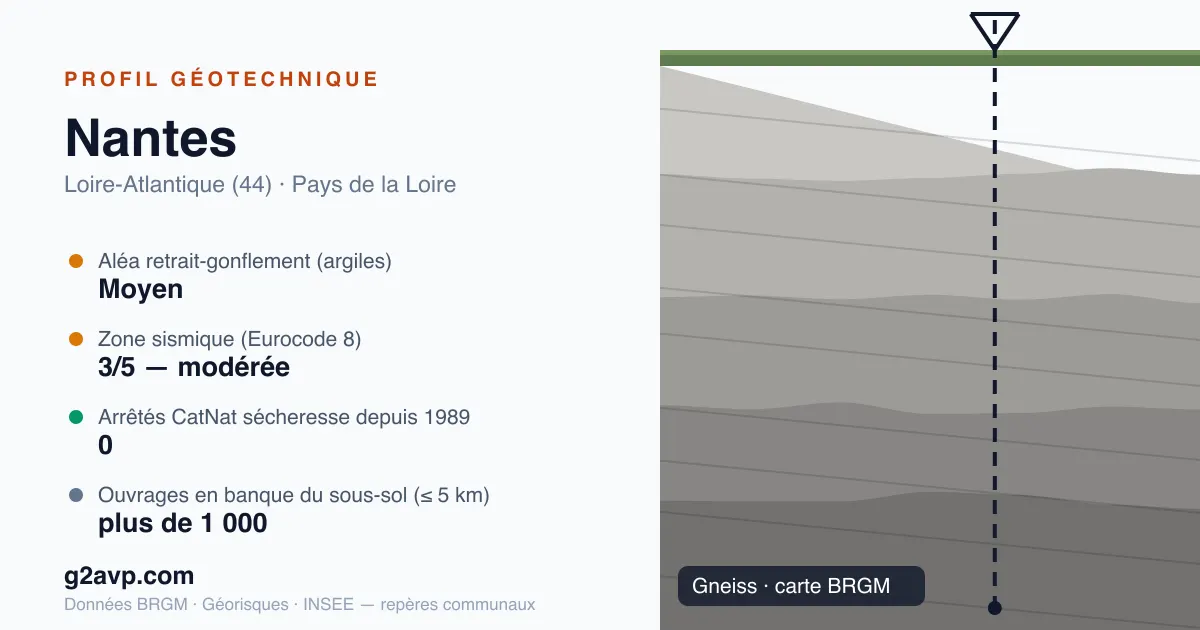 Profil géotechnique de Nantes — gneiss — aléa retrait-gonflement moyen — 0 arrêté CatNat sécheresse