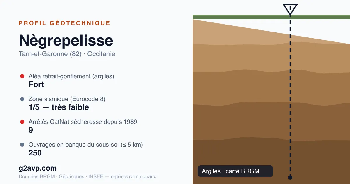 Profil géotechnique de Nègrepelisse — argiles — aléa retrait-gonflement fort — 9 arrêtés CatNat sécheresse