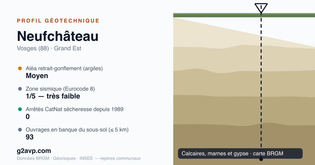 Profil géotechnique de Neufchâteau — calcaires, marnes et gypse — aléa retrait-gonflement moyen — 0 arrêté CatNat sécheresse