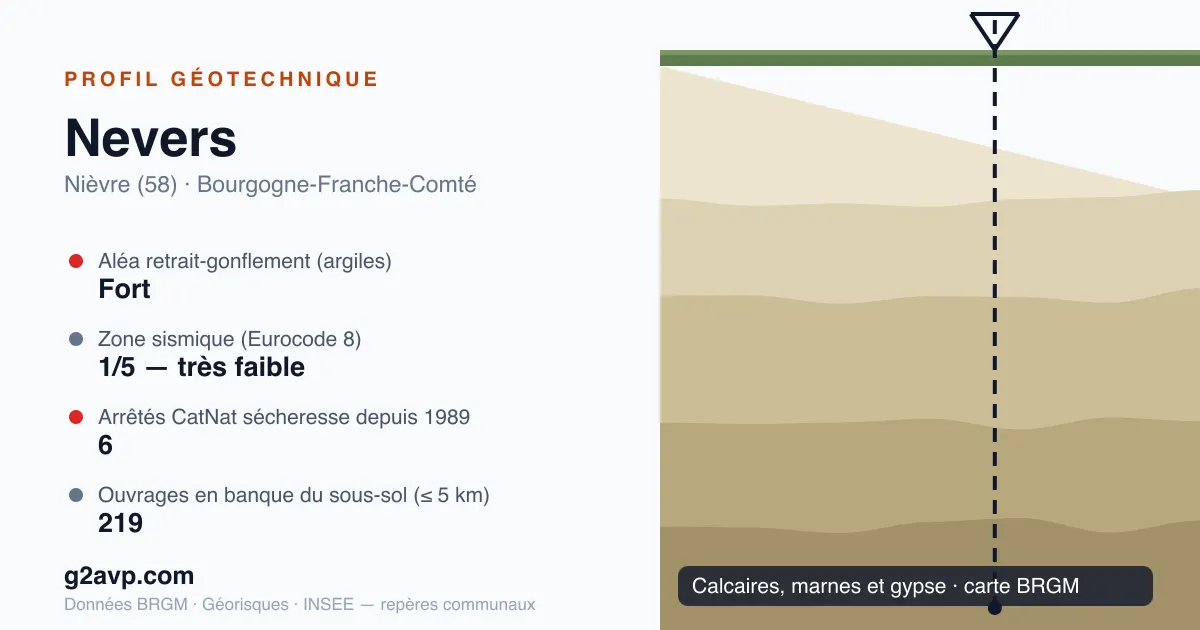 Profil géotechnique de Nevers — calcaires, marnes et gypse — aléa retrait-gonflement fort — 6 arrêtés CatNat sécheresse