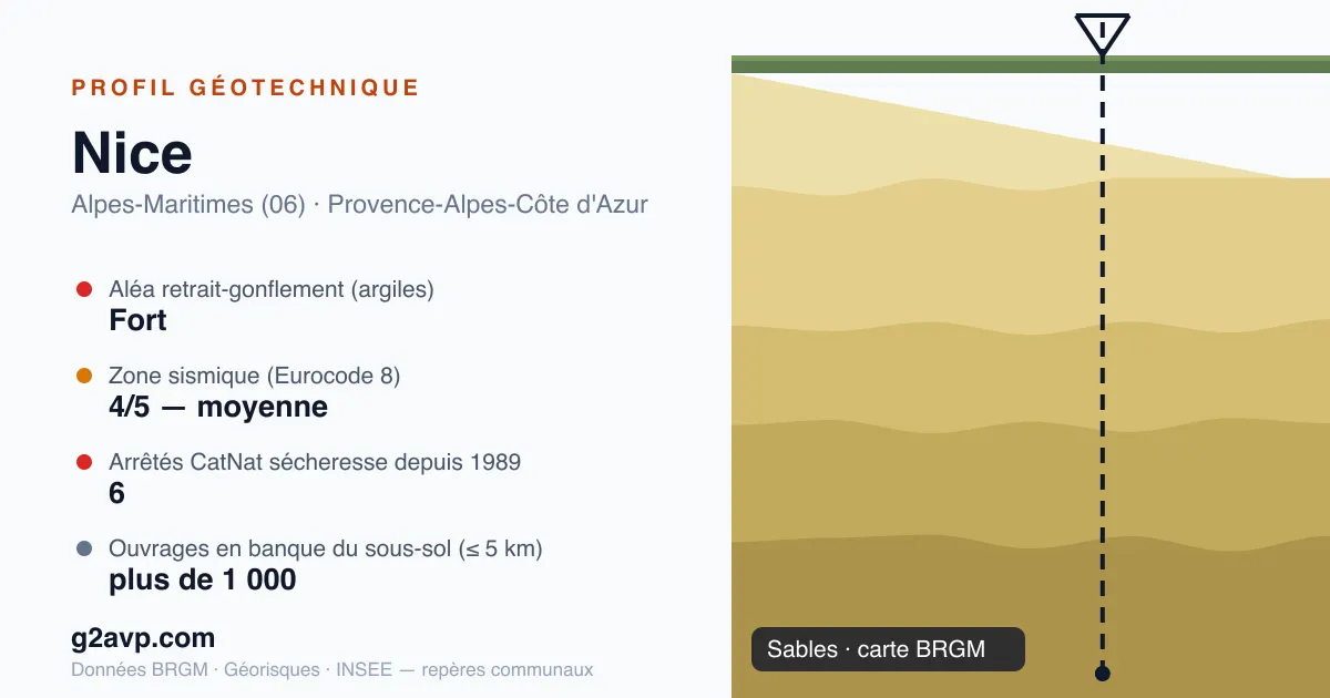 Profil géotechnique de Nice — sables — aléa retrait-gonflement fort — 6 arrêtés CatNat sécheresse