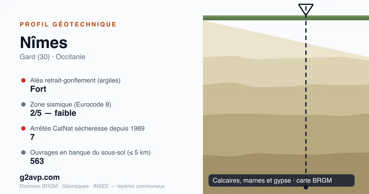Profil géotechnique de Nîmes — calcaires, marnes et gypse — aléa retrait-gonflement fort — 7 arrêtés CatNat sécheresse