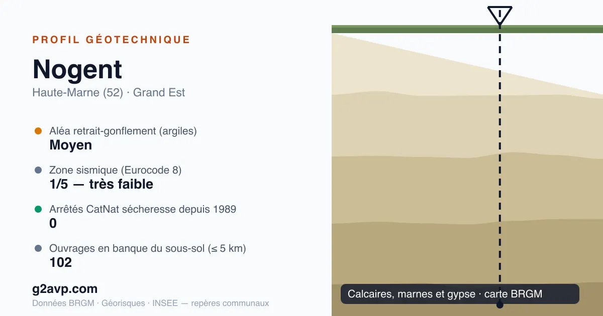 Profil géotechnique de Nogent — calcaires, marnes et gypse — aléa retrait-gonflement moyen — 0 arrêté CatNat sécheresse