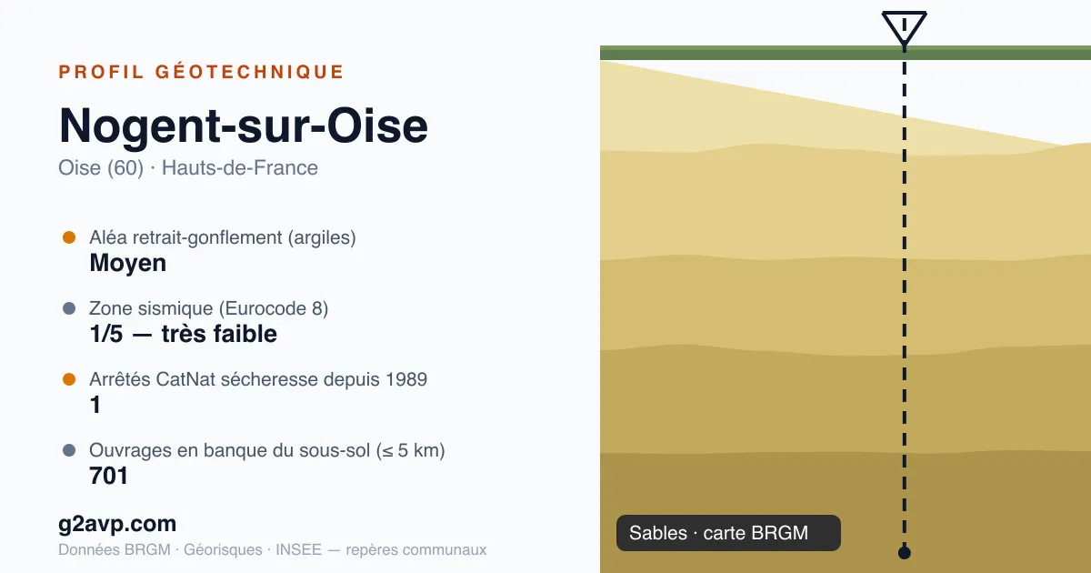 Profil géotechnique de Nogent-sur-Oise — sables — aléa retrait-gonflement moyen — 1 arrêté CatNat sécheresse