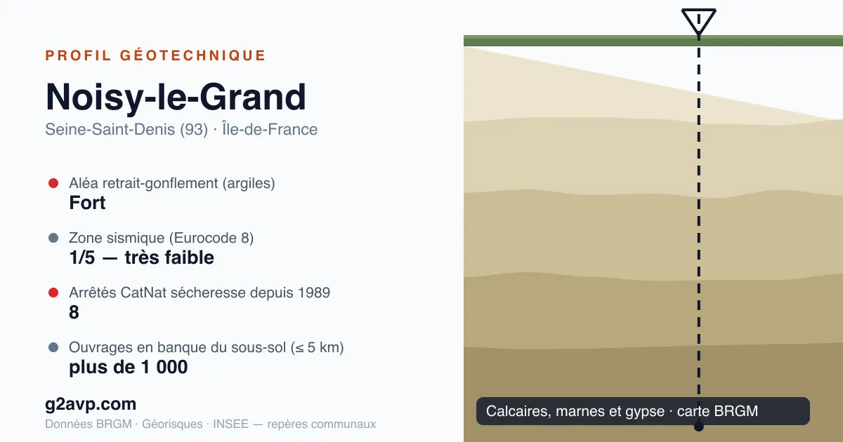 Profil géotechnique de Noisy-le-Grand — calcaires, marnes et gypse — aléa retrait-gonflement fort — 8 arrêtés CatNat sécheresse