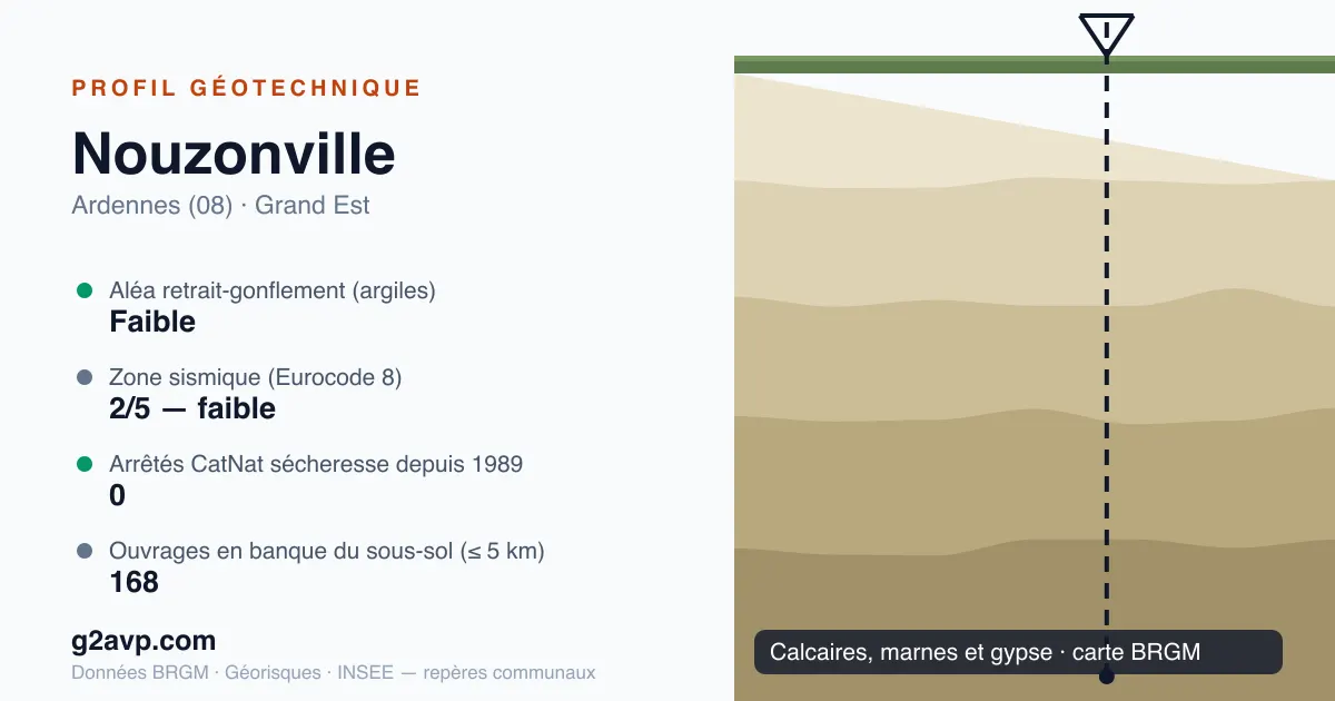 Profil géotechnique de Nouzonville — calcaires, marnes et gypse — aléa retrait-gonflement faible — 0 arrêté CatNat sécheresse